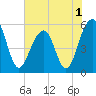 Tide chart for Steamboat Landing, Steamboat Creek, Edisto River, South Carolina on 2022/06/1