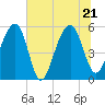 Tide chart for Steamboat Landing, Steamboat Creek, Edisto River, South Carolina on 2022/06/21
