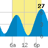 Tide chart for Steamboat Landing, Steamboat Creek, Edisto River, South Carolina on 2022/06/27