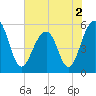 Tide chart for Steamboat Landing, Steamboat Creek, Edisto River, South Carolina on 2022/06/2
