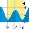 Tide chart for Steamboat Landing, Steamboat Creek, Edisto River, South Carolina on 2022/06/4