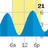 Tide chart for Steamboat Landing, Steamboat Creek, Edisto River, South Carolina on 2022/07/21