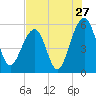 Tide chart for Steamboat Landing, Steamboat Creek, Edisto River, South Carolina on 2022/07/27