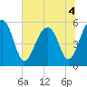 Tide chart for Steamboat Landing, Steamboat Creek, Edisto River, South Carolina on 2022/07/4