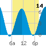 Tide chart for Steamboat Landing, Steamboat Creek, South Carolina on 2022/08/14
