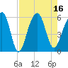 Tide chart for Steamboat Landing, Steamboat Creek, South Carolina on 2022/08/16