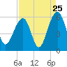 Tide chart for Steamboat Landing, Steamboat Creek, South Carolina on 2022/08/25