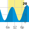Tide chart for Steamboat Landing, Steamboat Creek, South Carolina on 2022/08/28