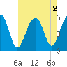 Tide chart for Steamboat Landing, Steamboat Creek, South Carolina on 2022/08/2