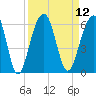 Tide chart for Steamboat Landing, Steamboat Creek, Edisto River, South Carolina on 2022/09/12