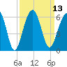 Tide chart for Steamboat Landing, Steamboat Creek, Edisto River, South Carolina on 2022/09/13