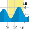 Tide chart for Steamboat Landing, Steamboat Creek, Edisto River, South Carolina on 2022/09/18