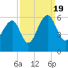 Tide chart for Steamboat Landing, Steamboat Creek, Edisto River, South Carolina on 2022/09/19