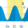 Tide chart for Steamboat Landing, Steamboat Creek, Edisto River, South Carolina on 2022/09/1