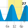 Tide chart for Steamboat Landing, Steamboat Creek, Edisto River, South Carolina on 2022/09/27