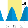 Tide chart for Steamboat Landing, Steamboat Creek, Edisto River, South Carolina on 2023/03/10