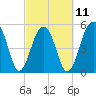 Tide chart for Steamboat Landing, Steamboat Creek, Edisto River, South Carolina on 2023/03/11