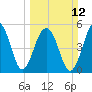 Tide chart for Steamboat Landing, Steamboat Creek, Edisto River, South Carolina on 2023/03/12