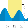 Tide chart for Steamboat Landing, Steamboat Creek, Edisto River, South Carolina on 2023/03/1