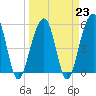 Tide chart for Steamboat Landing, Steamboat Creek, Edisto River, South Carolina on 2023/03/23