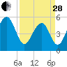 Tide chart for Steamboat Landing, Steamboat Creek, Edisto River, South Carolina on 2023/03/28