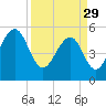 Tide chart for Steamboat Landing, Steamboat Creek, Edisto River, South Carolina on 2023/03/29