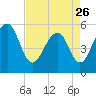 Tide chart for Steamboat Landing, Steamboat Creek, Edisto River, South Carolina on 2023/04/26