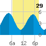 Tide chart for Steamboat Landing, Steamboat Creek, Edisto River, South Carolina on 2023/04/29