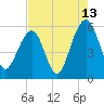 Tide chart for Steamboat Landing, Steamboat Creek, Edisto River, South Carolina on 2023/08/13