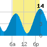 Tide chart for Steamboat Landing, Steamboat Creek, Edisto River, South Carolina on 2023/08/14