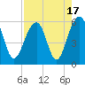 Tide chart for Steamboat Landing, Steamboat Creek, Edisto River, South Carolina on 2023/08/17