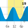 Tide chart for Steamboat Landing, Steamboat Creek, Edisto River, South Carolina on 2023/08/19