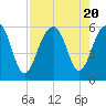 Tide chart for Steamboat Landing, Steamboat Creek, Edisto River, South Carolina on 2023/08/20