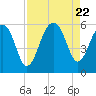 Tide chart for Steamboat Landing, Steamboat Creek, Edisto River, South Carolina on 2023/08/22