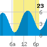 Tide chart for Steamboat Landing, Steamboat Creek, Edisto River, South Carolina on 2023/08/23