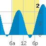 Tide chart for Steamboat Landing, Steamboat Creek, Edisto River, South Carolina on 2023/08/2