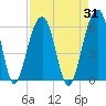 Tide chart for Steamboat Landing, Steamboat Creek, Edisto River, South Carolina on 2023/08/31