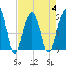 Tide chart for Steamboat Landing, Steamboat Creek, Edisto River, South Carolina on 2023/08/4