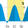 Tide chart for Steamboat Landing, Steamboat Creek, Edisto River, South Carolina on 2023/08/5