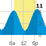 Tide chart for Steamboat Landing, Steamboat Creek, Edisto River, South Carolina on 2023/10/11
