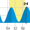 Tide chart for Steamboat Landing, Steamboat Creek, Edisto River, South Carolina on 2024/03/24