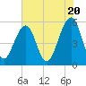 Tide chart for Steamboat Landing, Steamboat Creek, Edisto River, South Carolina on 2024/05/20
