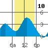 Tide chart for Steamboat Slough, Snug Harbor Marina, Sacramento River Delta, California on 2021/01/10