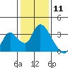 Tide chart for Steamboat Slough, Snug Harbor Marina, Sacramento River Delta, California on 2021/01/11