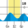 Tide chart for Steamboat Slough, Snug Harbor Marina, Sacramento River Delta, California on 2021/01/18