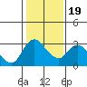 Tide chart for Steamboat Slough, Snug Harbor Marina, Sacramento River Delta, California on 2021/01/19