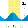 Tide chart for Steamboat Slough, Snug Harbor Marina, Sacramento River Delta, California on 2021/01/21