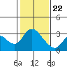 Tide chart for Steamboat Slough, Snug Harbor Marina, Sacramento River Delta, California on 2021/01/22