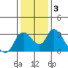 Tide chart for Steamboat Slough, Snug Harbor Marina, Sacramento River Delta, California on 2021/01/3