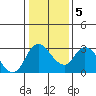 Tide chart for Steamboat Slough, Snug Harbor Marina, Sacramento River Delta, California on 2021/01/5